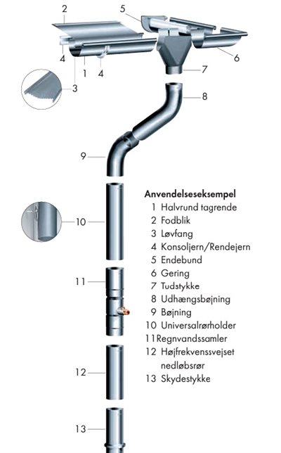 Oversigt over dele, der indgår i en tagrendeløsning